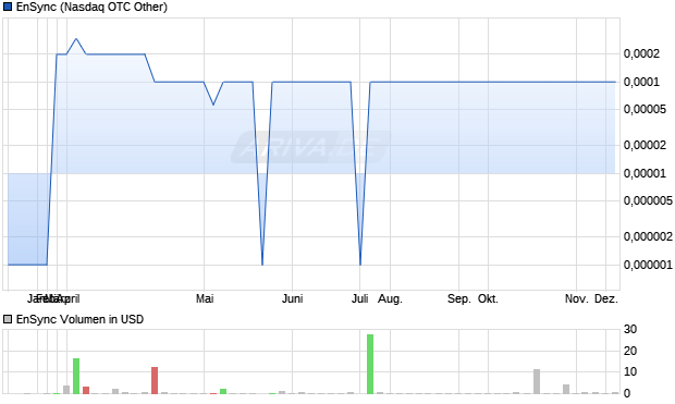 EnSync Aktie Chart
