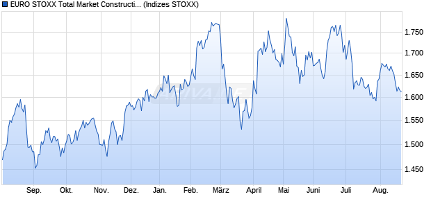 EURO STOXX Total Market Construction & Materials . Chart