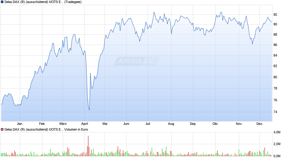 Deka DAX (R) (ausschüttend) UCITS ETF Chart
