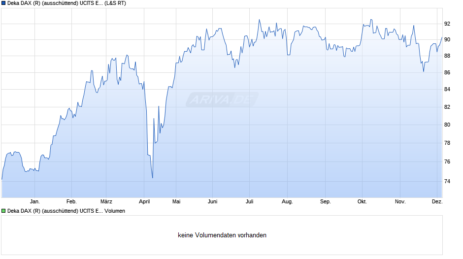 Deka DAX (R) (ausschüttend) UCITS ETF Chart