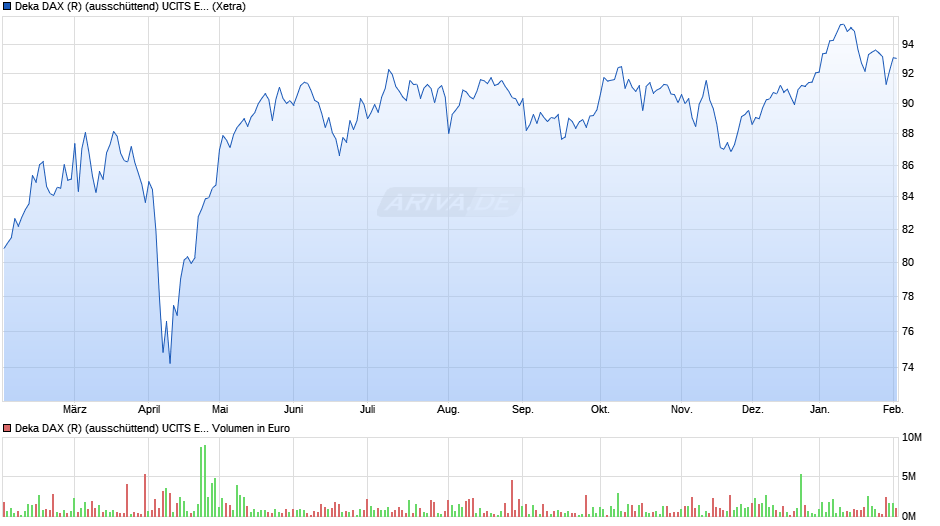 Deka DAX (R) (ausschüttend) UCITS ETF Chart