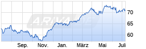 Deka DAX (R) (ausschüttend) UCITS ETF Chart