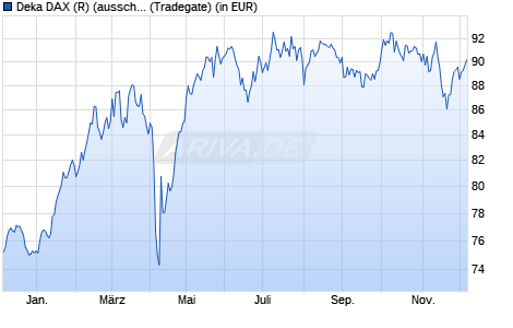 Performance des Deka DAX (R) (ausschüttend) UCITS ETF (WKN ETFL06, ISIN DE000ETFL060)