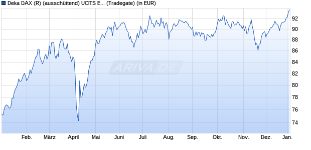 Performance des Deka DAX (R) (aussch&uuml;ttend) UCITS ETF (WKN ETFL06, ISIN DE000ETFL060)