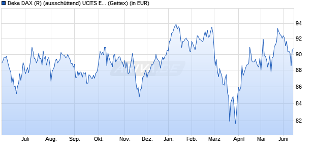 Performance des Deka DAX (R) (aussch&uuml;ttend) UCITS ETF (WKN ETFL06, ISIN DE000ETFL060)