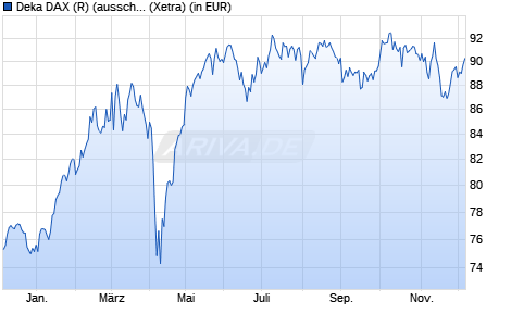 Performance des Deka DAX (R) (ausschüttend) UCITS ETF (WKN ETFL06, ISIN DE000ETFL060)