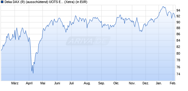 Performance des Deka DAX (R) (aussch&uuml;ttend) UCITS ETF (WKN ETFL06, ISIN DE000ETFL060)