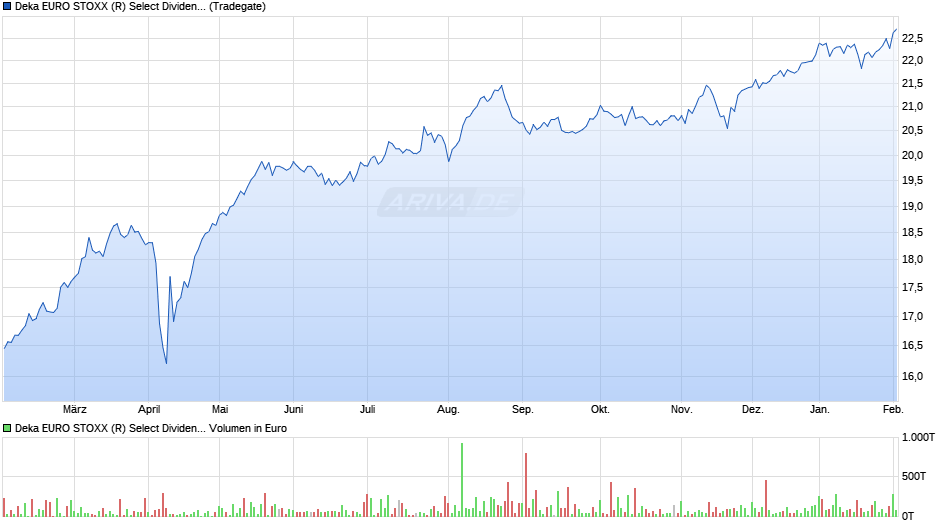 Deka EURO STOXX (R) Select Dividend 30 UCITS ETF Chart