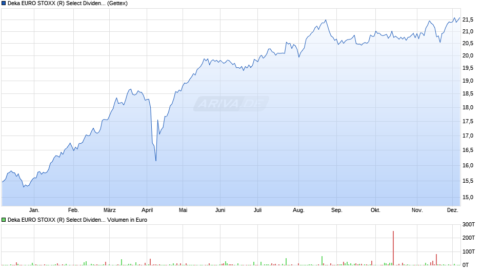 Deka EURO STOXX (R) Select Dividend 30 UCITS ETF Chart