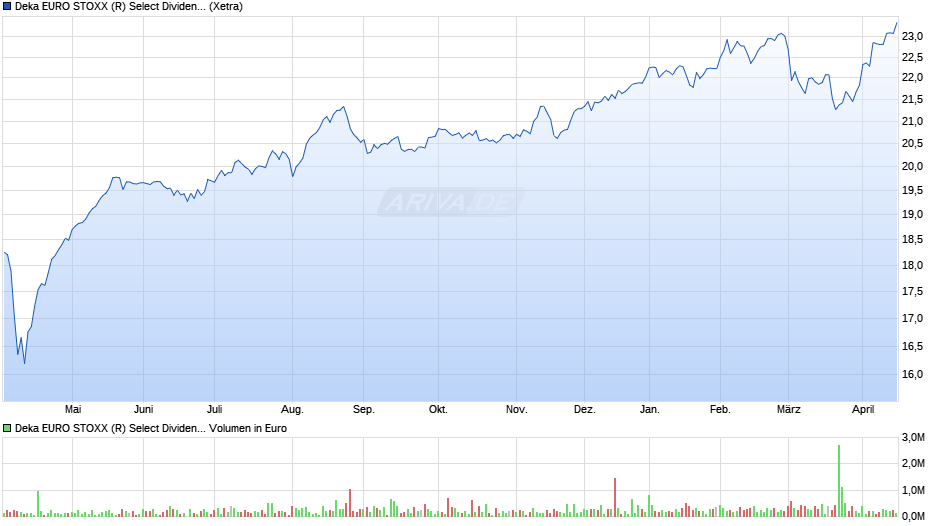 Deka EURO STOXX (R) Select Dividend 30 UCITS ETF Chart