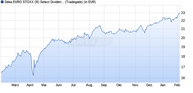 Performance des Deka EURO STOXX (R) Select Dividend 30 UCITS ETF (WKN ETFL07, ISIN DE000ETFL078)