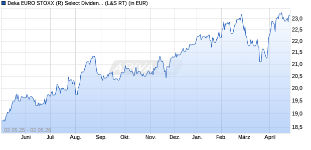 Performance des Deka EURO STOXX (R) Select Dividend 30 UCITS ETF (WKN ETFL07, ISIN DE000ETFL078)