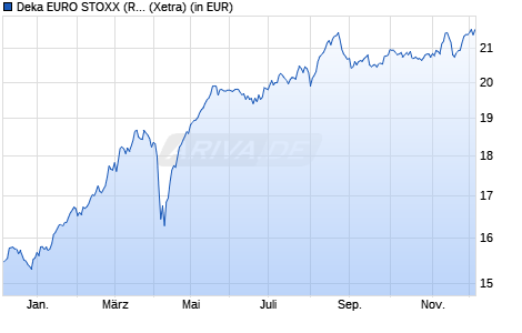 Performance des Deka EURO STOXX (R) Select Dividend 30 UCITS ETF (WKN ETFL07, ISIN DE000ETFL078)