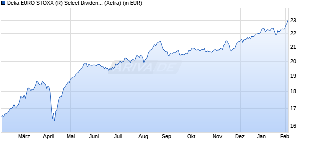 Performance des Deka EURO STOXX (R) Select Dividend 30 UCITS ETF (WKN ETFL07, ISIN DE000ETFL078)