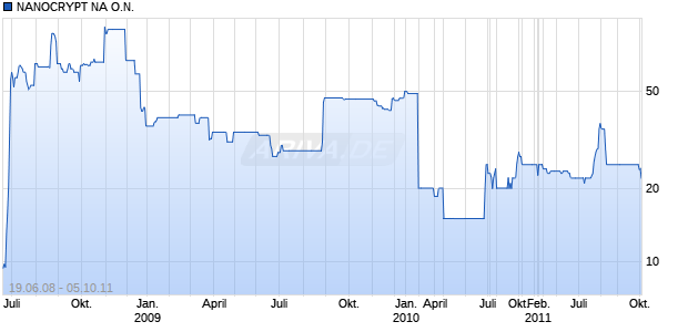 NANOCRYPT NA O.N. Chart