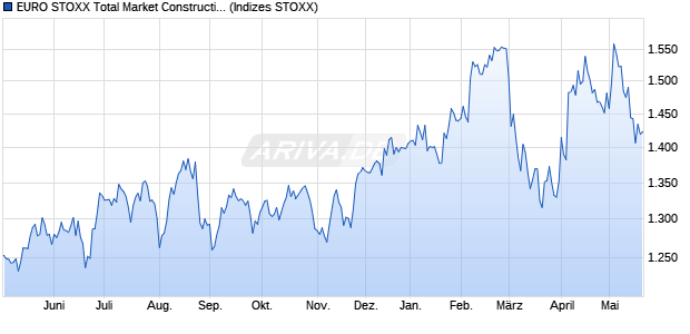 EURO STOXX Total Market Construction & Materials . Chart