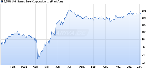 6,65% United States Steel Corporation  07/37 auf Fes. (WKN A0UA68, ISIN US912909AD03) Chart