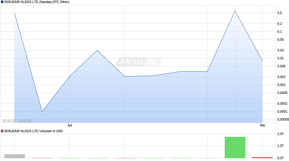 BONJOUR HLDGS Chart