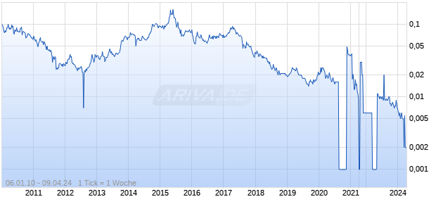 China Energine Int Chart