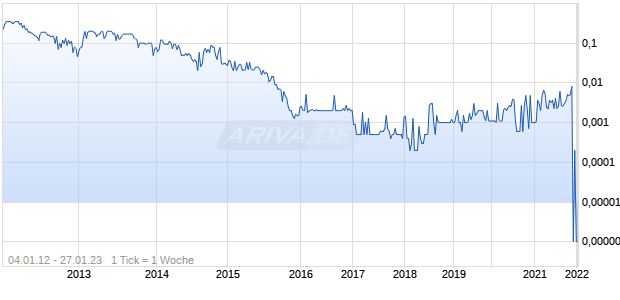 GLEN ROSE PETROLEUM Chart
