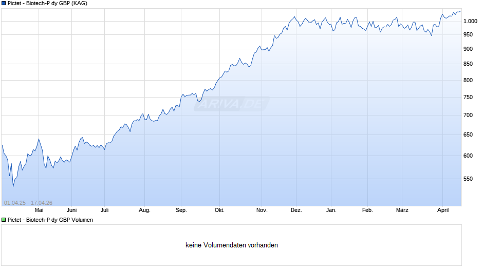 Pictet - Biotech-P dy GBP Chart