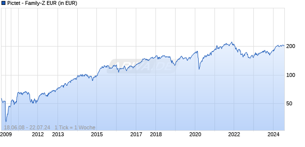 Pictet - Family-Z EUR Chart