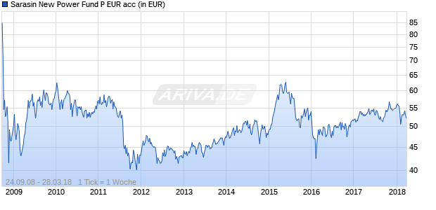 Sarasin New Power Fund P EUR acc Chart