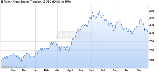 Performance des Pictet - Clean Energy Transition-Z USD (WKN A0Q3BS, ISIN LU0331553957)