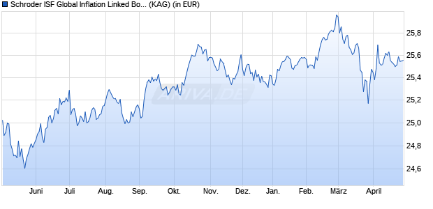 Performance des Schroder ISF Global Inflation Linked Bond C Dis (WKN A0MN20, ISIN LU0294150569)