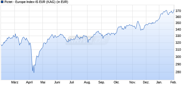 Performance des Pictet - Europe Index-IS EUR (WKN A0Q3AP, ISIN LU0328683049)