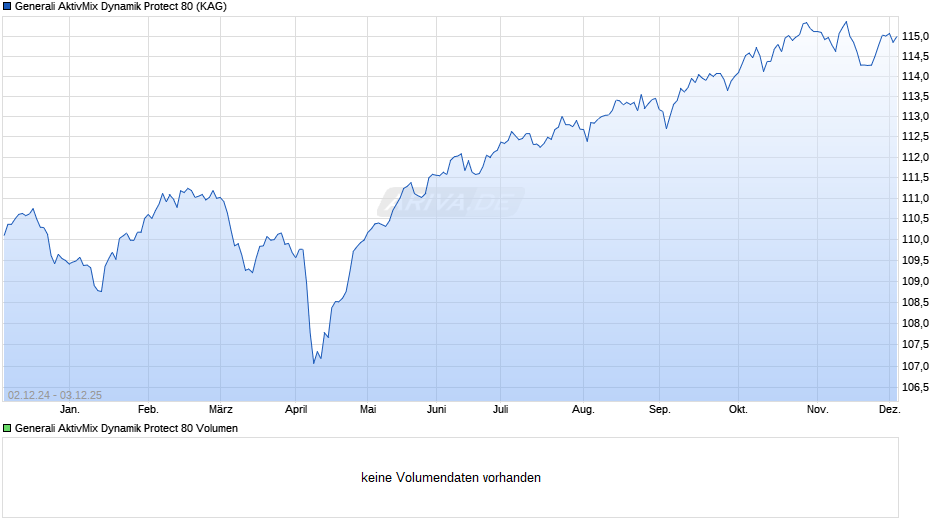 Generali AktivMix Dynamik Protect 80 Chart