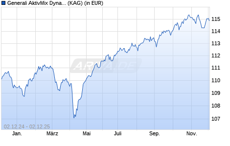 Performance des Generali AktivMix Dynamik Protect 80 (WKN A0H0WU, ISIN DE000A0H0WU9)
