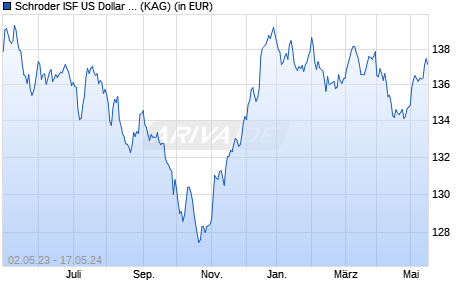 Performance des Schroder ISF US Dollar Bond EUR Hedged C Acc (WKN A0MN2Y, ISIN LU0291343910)