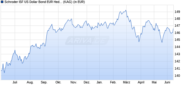 Performance des Schroder ISF US Dollar Bond EUR Hedged C Acc (WKN A0MN2Y, ISIN LU0291343910)