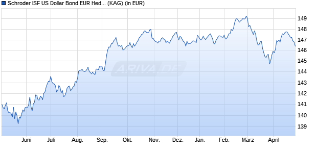 Performance des Schroder ISF US Dollar Bond EUR Hedged C Acc (WKN A0MN2Y, ISIN LU0291343910)