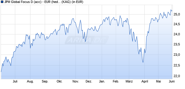 Performance des JPM Global Focus D (acc) - EUR (hedged) (WKN A0MNC5, ISIN LU0289216169)