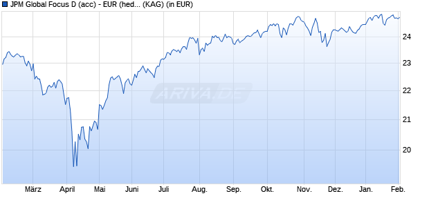 Performance des JPM Global Focus D (acc) - EUR (hedged) (WKN A0MNC5, ISIN LU0289216169)