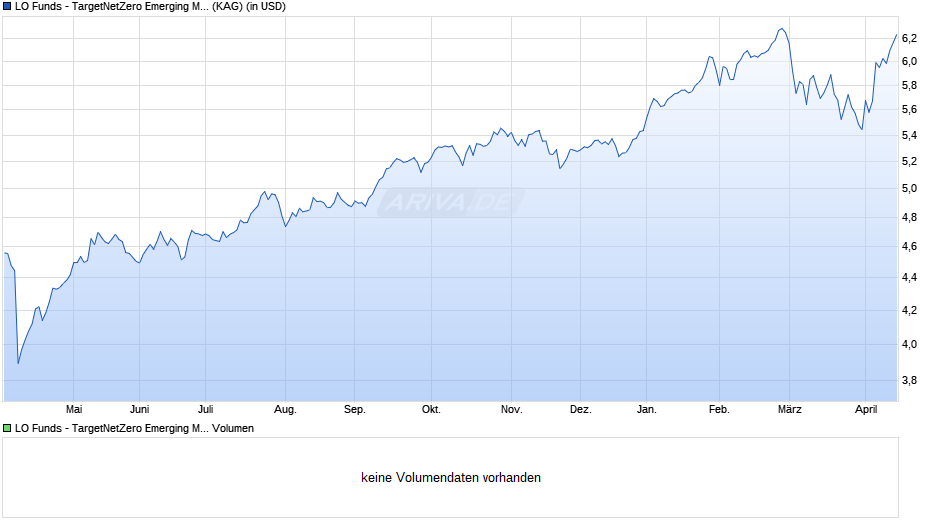 LO Funds - TargetNetZero Emerging Markets Equity (USD) PA Chart