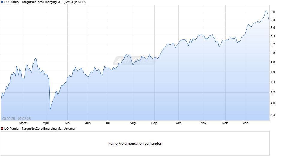 LO Funds - TargetNetZero Emerging Markets Equity (USD) PA Chart