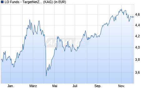 Performance des LO Funds - TargetNetZero Emerging Markets Equity (USD) PA (WKN A0MNQ2, ISIN LU0293415914)