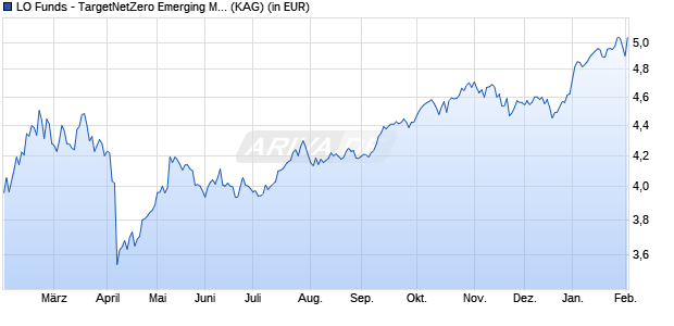 Performance des LO Funds - TargetNetZero Emerging Markets Equity (USD) PA (WKN A0MNQ2, ISIN LU0293415914)