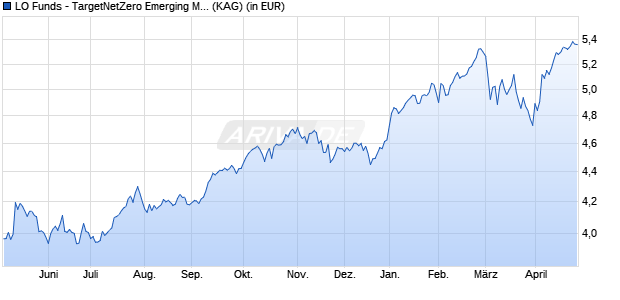 Performance des LO Funds - TargetNetZero Emerging Markets Equity (USD) PA (WKN A0MNQ2, ISIN LU0293415914)