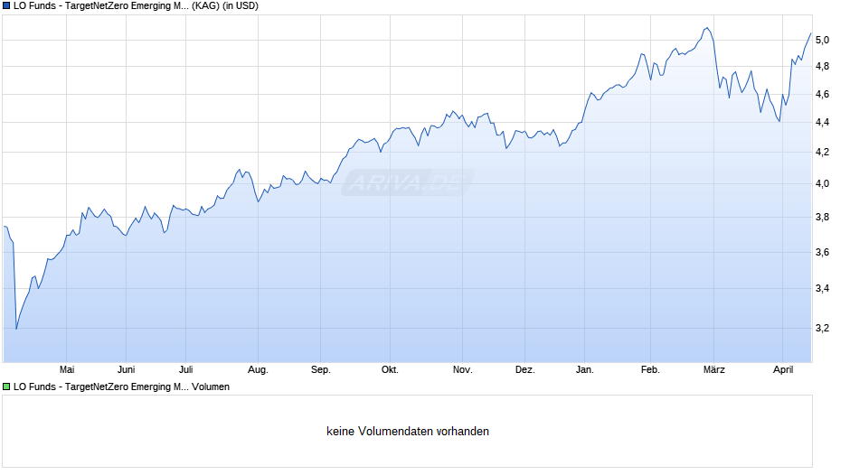 LO Funds - TargetNetZero Emerging Markets Equity (USD) PD Chart