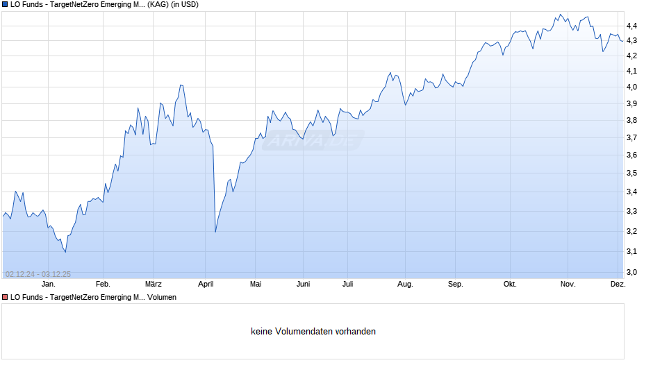 LO Funds - TargetNetZero Emerging Markets Equity (USD) PD Chart