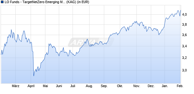 Performance des LO Funds - TargetNetZero Emerging Markets Equity (USD) PD (WKN A0MNQ3, ISIN LU0293416136)