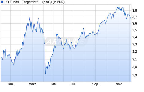 Performance des LO Funds - TargetNetZero Emerging Markets Equity (USD) PD (WKN A0MNQ3, ISIN LU0293416136)