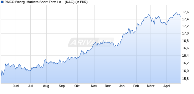 Performance des PIMCO Emerg. Markets Short-Term Loc. Curr. Fd I EUR (Unh.) a (WKN A0Q4GU, ISIN IE00B39T3650)
