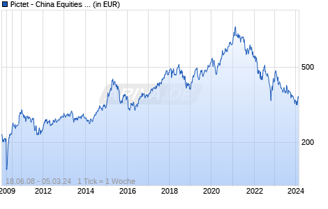 Pictet - China Equities P dy GBP Chart