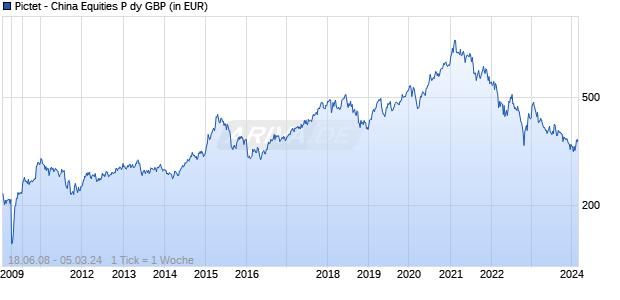 Pictet - China Equities P dy GBP Chart