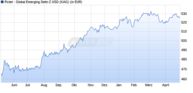Performance des Pictet - Global Emerging Debt-Z USD (WKN A0Q3A5, ISIN LU0220644446)